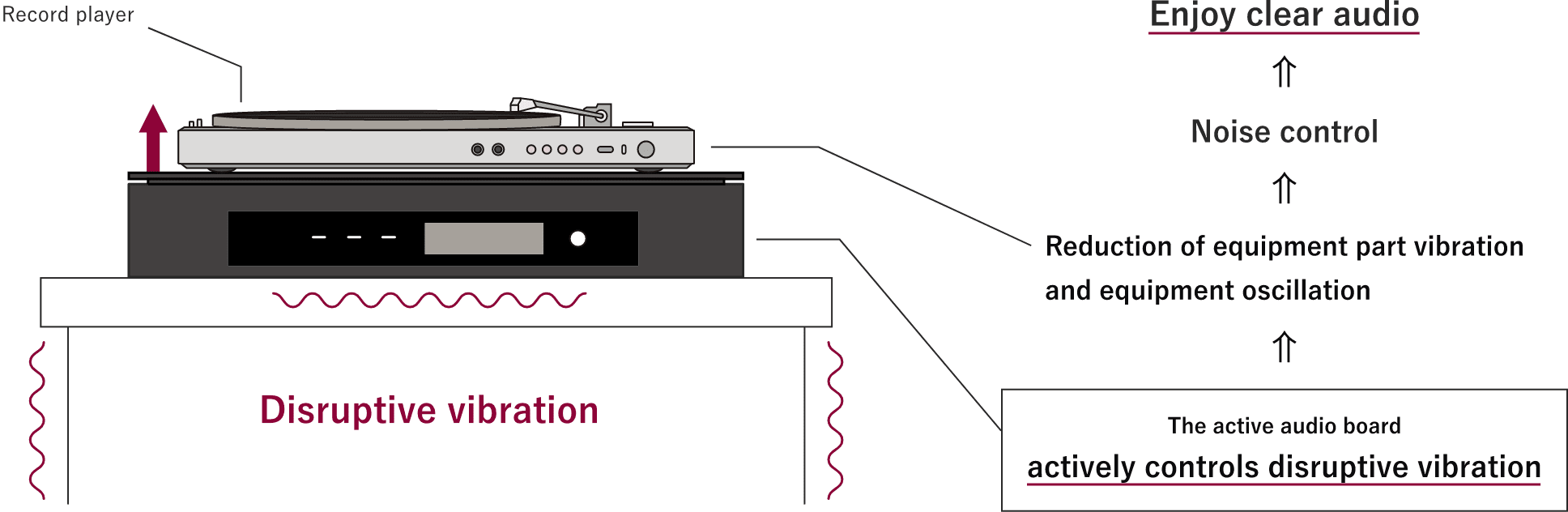 アクティブオーディオボードが外乱振動をアクティブ制御、機器のパーツ振動や機器の揺れを低減・ノイズ制御し、クリアな音楽が楽しめる